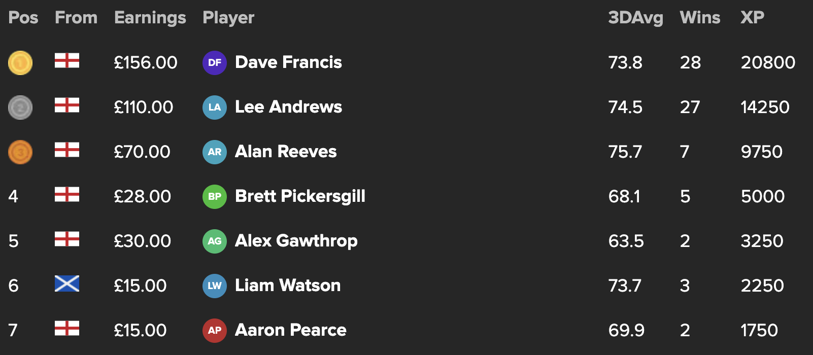 SportsArena Leaderboard - Top 7 Players